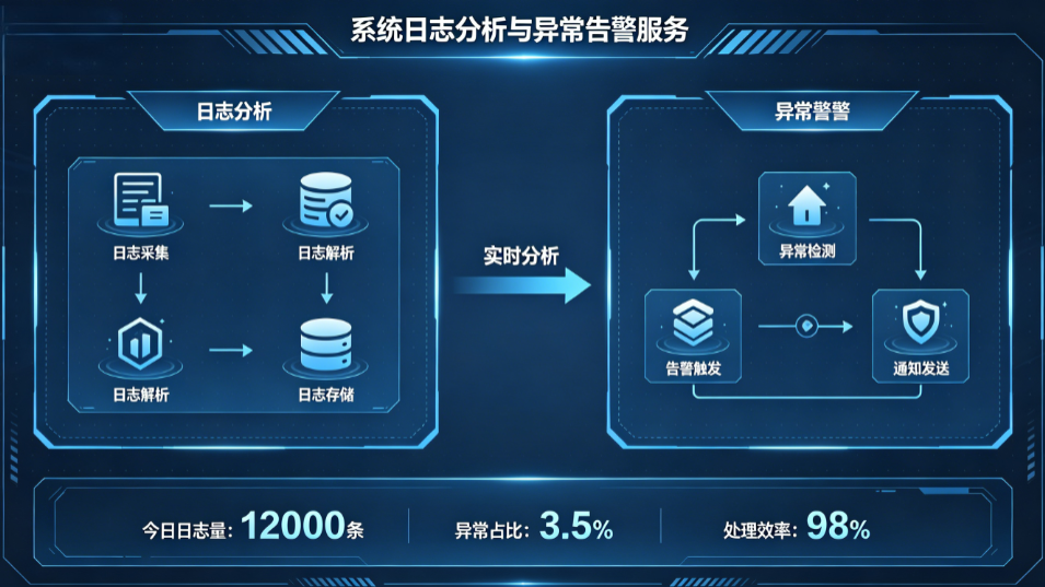提供系统日志分析与异常告警服务